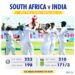 IND vs SA 3rd Test : दक्षिण अफ्रीका ने भारत को सात विकेट से हाराया, टेस्‍ट सीरीज भी 2-1 से अपने नाम किया
