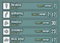 मध्य प्रदेश, छत्तीसगढ़ सहित पांच राज्यों के विधानसभा चुनाव का बिगुल बजा