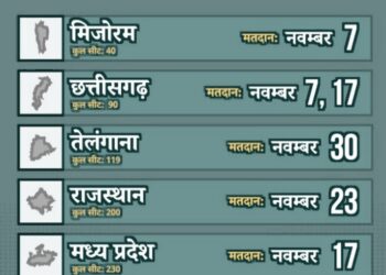 मध्य प्रदेश, छत्तीसगढ़ सहित पांच राज्यों के विधानसभा चुनाव का बिगुल बजा