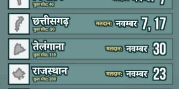 मध्य प्रदेश, छत्तीसगढ़ सहित पांच राज्यों के विधानसभा चुनाव का बिगुल बजा