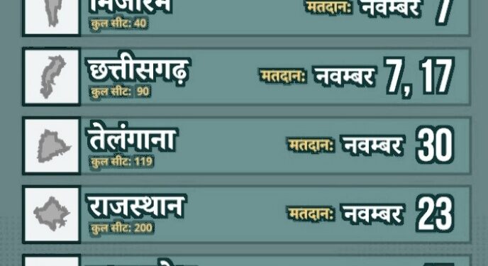 मध्य प्रदेश, छत्तीसगढ़ सहित पांच राज्यों के विधानसभा चुनाव का बिगुल बजा