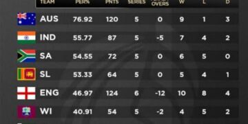 World Test Championship