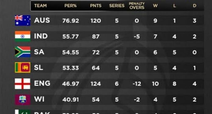 World Test Championship
